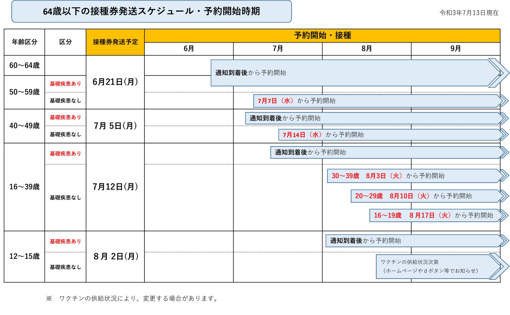 佐賀県鳥栖市 新型コロナワクチン接種情報 基礎疾患なしの人向け予約開始日をお知らせします 40 49歳 7月14日 水 30 39歳 8月3日 火 29歳 8月10日 火 16 19歳 8月17日 火 ワクチン接種概要 T Co Mbbujiyfqk
