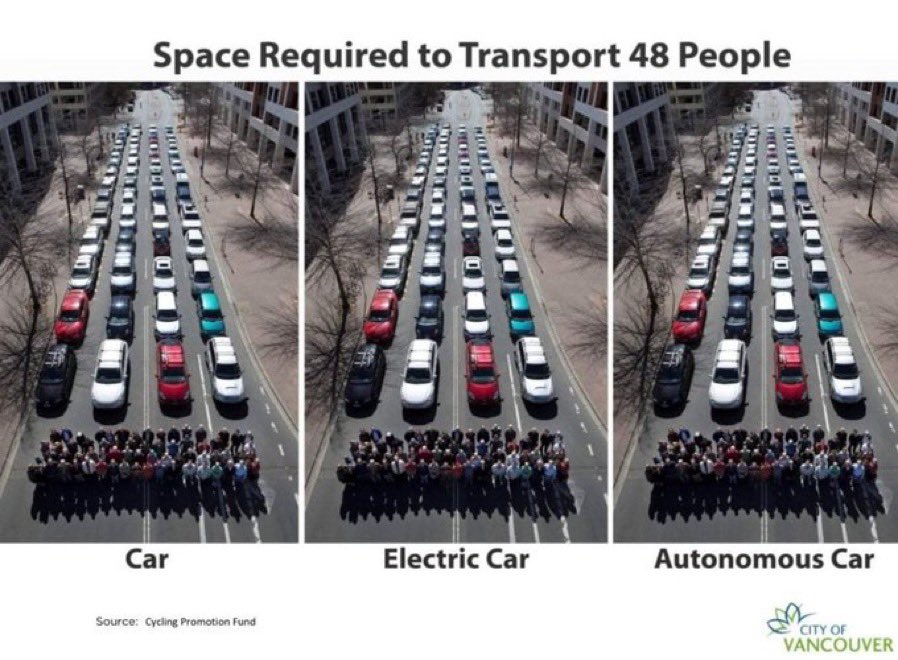 One of many reasons why “better cars” won’t ever solve the problem of cars in cities. Only fewer cars &amp; less driving.