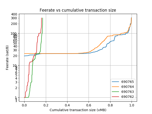 blockwaste's tweet photo. Blocks: 690758-690772
Average fee (BTC): 0.216
 
Average waste (BTC): 0.162
Savings potential(0-100%): 80.2
Paranoids (0-100%%): 5.3
RBF (%): 21.4
CPFP (%): 6.8
Segwit inputs &amp; outputs (%): 27.7 &amp; 27.8 https://t.co/JBKvs5Ajho