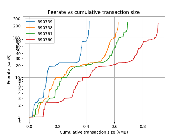 blockwaste's tweet photo. Blocks: 690758-690772
Average fee (BTC): 0.216
 
Average waste (BTC): 0.162
Savings potential(0-100%): 80.2
Paranoids (0-100%%): 5.3
RBF (%): 21.4
CPFP (%): 6.8
Segwit inputs &amp; outputs (%): 27.7 &amp; 27.8 https://t.co/JBKvs5Ajho