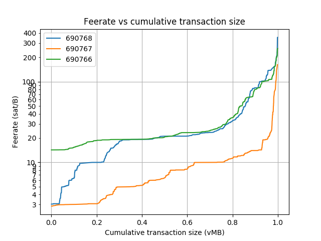blockwaste's tweet photo. Blocks: 690758-690772
Average fee (BTC): 0.216
 
Average waste (BTC): 0.162
Savings potential(0-100%): 80.2
Paranoids (0-100%%): 5.3
RBF (%): 21.4
CPFP (%): 6.8
Segwit inputs &amp; outputs (%): 27.7 &amp; 27.8 https://t.co/JBKvs5Ajho