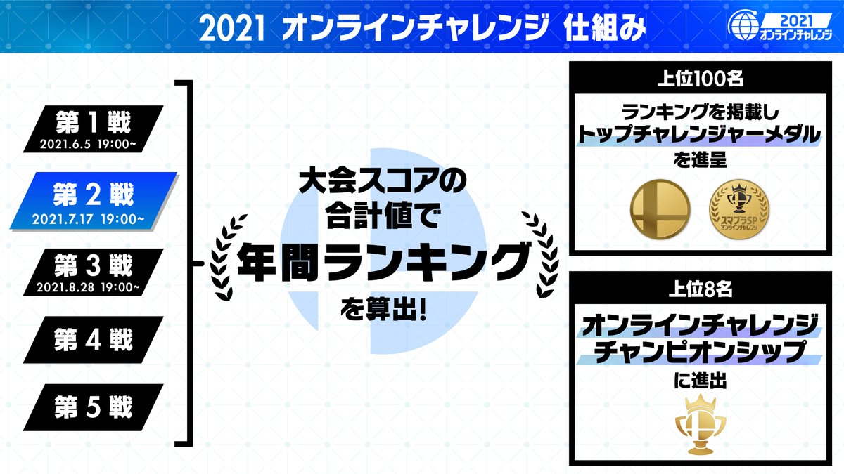 さらに年間ランキング上位から8名の選手は、12月～1月に開催される