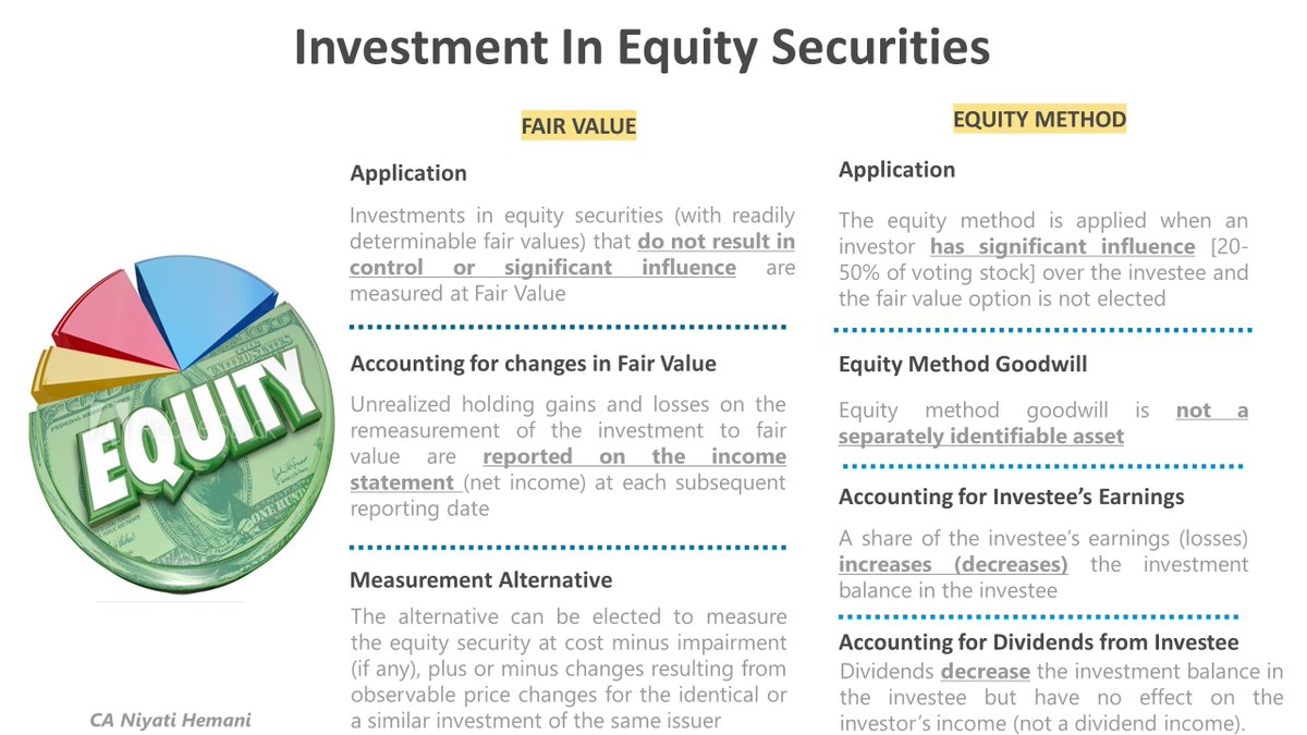 A note on aspects of valuation of Equity Securities with Fair Value method  and the Equity method #cpaexam #far #equitysecurities