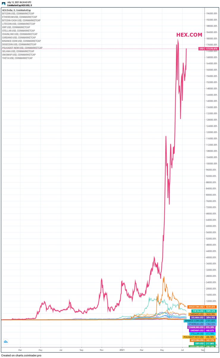 RichardHeartWin's tweet photo. https://t.co/mLZsmWIz4A has just made new all time highs in #Bitcoin and #Ethereum. It's also just been up to just 2% shy of its all time high in USD. Look at how reasonable the log scale looks, and how orgasmic the linear scale does.
#BNB #ADA #DOGE #XRP #DOT #UNI #BCH #SOL #LTC https://t.co/1KFuDsmFmY