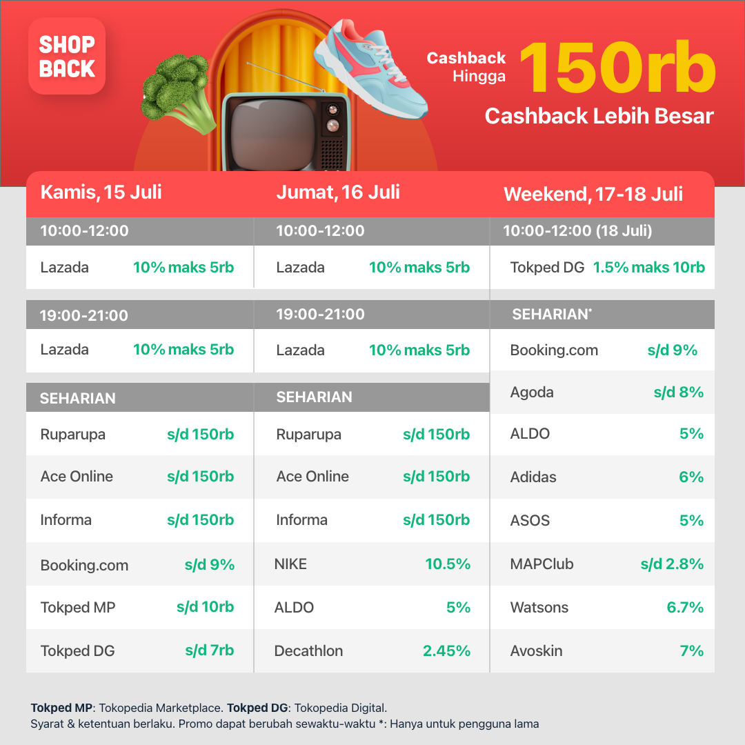 ShopBackID's tweet photo. 🥳RETWEET &amp; WIN🥳

Ikut main #KuisShopBack yuk! Ada total 40k saldo cashback ShopBack buat 2 pemenang!

Caranya:
1. FOLLOW Twitter @ShopBackID
2. RETWEET &amp; LIKE tweet ini yaa. 

Periode ikutan sampai 20 Juli 2021. Good luck! https://t.co/KUAT0hAMdW