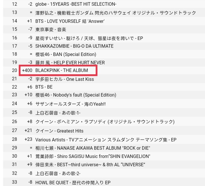 WorldwideBLINK's tweet photo. [INFO] #BLACKPINK's first Full Album titled 'The Album' is currently charting on Japan iTunes! 🇯🇵

#20 @BLACKPINK - THE ALBUM (+3) *peak: #1* 
🔗: https://t.co/mx3qSn2bF7 

LOVESICK GIRLS JP VER
#StreamLSG_JP @BLACKPINK https://t.co/Buo2fX1IcV