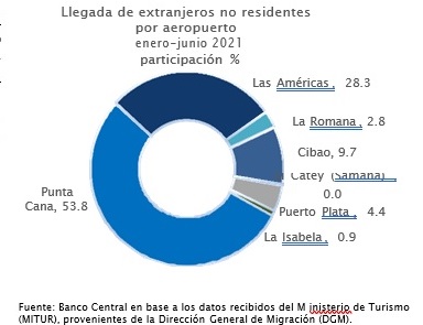javiernoguera66's tweet photo. Seis mercados emisores marcan incremento en el 1er semestre en la llegada de turistas a Rep. Dominicana https://t.co/67SV5mZ7Le @AsonahoresRD @PresidenciaRD  @luisabinader @TurismoRD @BancoCentralRD @jacquiemora @tammyreynoso @asoture @WTTC @UNWTO @JAC_RD @MartePiantini https://t.co/5iMFr0wTNy