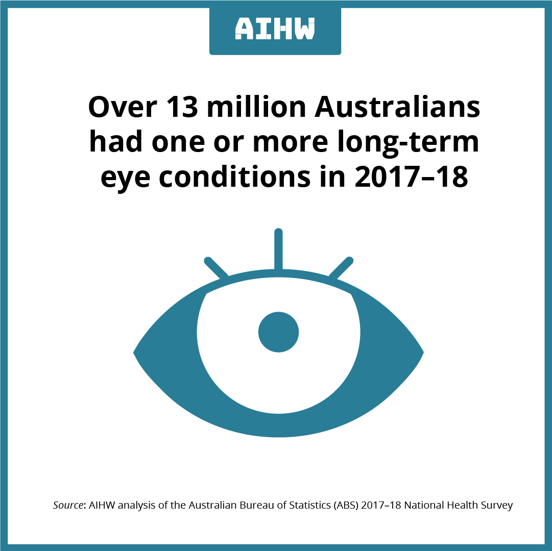 aihw's tweet photo. It's #JulEYE 👀! Over 13 million Australians had one or more long-term eye conditions in 2017-18.  See more: https://t.co/sbhEAwmnql

#EyeHealth #Vision https://t.co/bIKM6knfxI