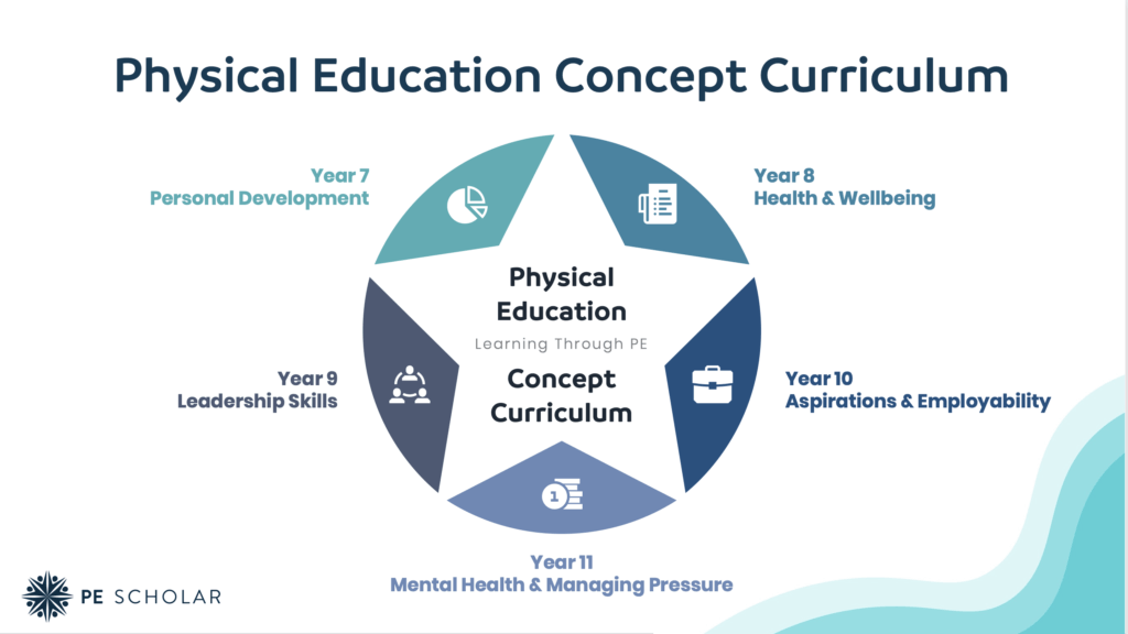 PEScholar's tweet image. "Changing Our Curriculum Offer: Moving from Traditional Sport to a Concepts Based Approach" Exploring big ideas and cross cutting themes through PE: A contemporary approach to curriculum design. pescholar.com/insight/concep… @Lee_Sullivan85