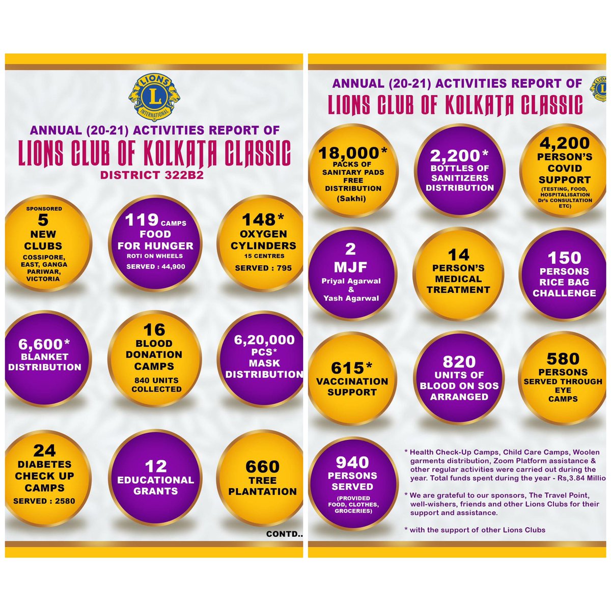 LY 20-21 #activities

#weserve #KindnessMatters #Lions #BloodDonation #RiceBagChallenge #eyecheckup #mjf #COVID19 #feedtheneedy #lionsfighthunger <a href="/322b2lionsclubs/">Lions-District322b2</a> <a href="/lionsclubs/">Lions International</a>