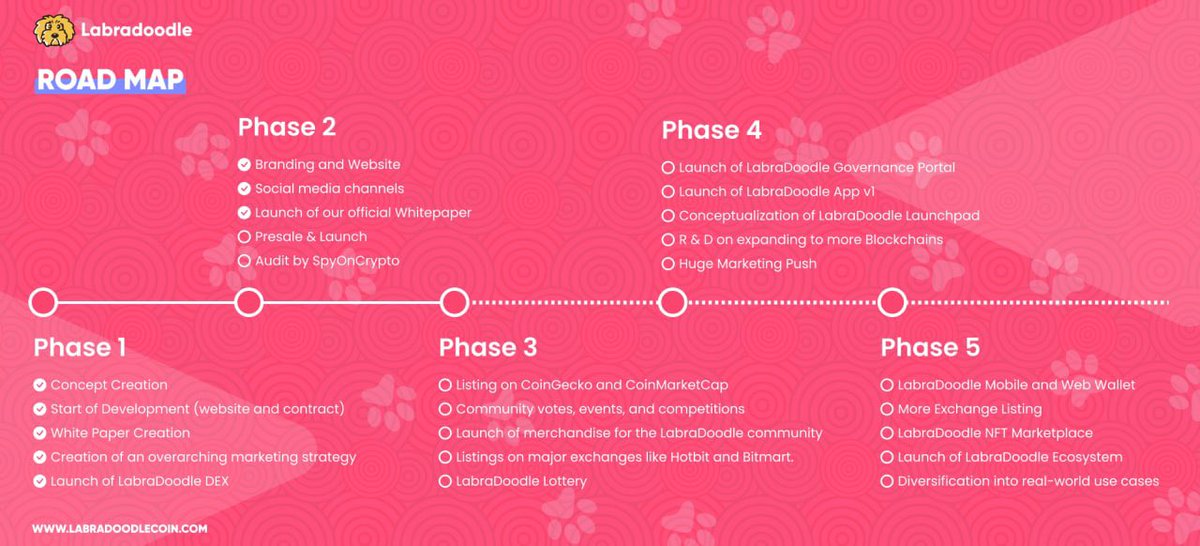 LabradoodleCoin's tweet photo. Official roadmap is in the air! https://t.co/uK3iZfNbEI