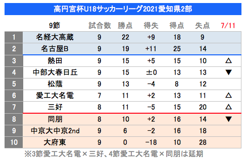 Shibazou 高円宮杯u18サッカーリーグ21 愛知県2部 第9節 名古屋b4 2中部大春日丘 中京大中京2nd1 2名経大高蔵 三好2 1同朋 愛工大名電1 0大府東 熱田2 2松蔭 名経大高蔵が7勝1敗1分で首位ターン 名古屋は5勝4分の負け無し2位で追う 熱田は松蔭と