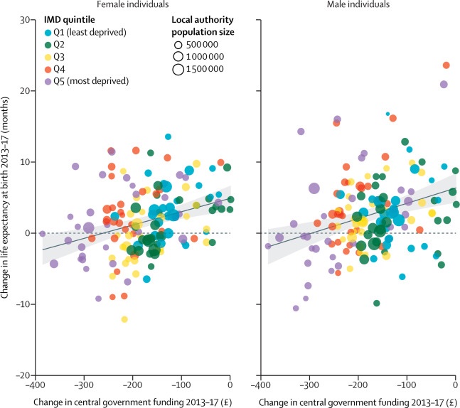 Local government funding and life expectancy in England. sciencedirect.com/science/articl…