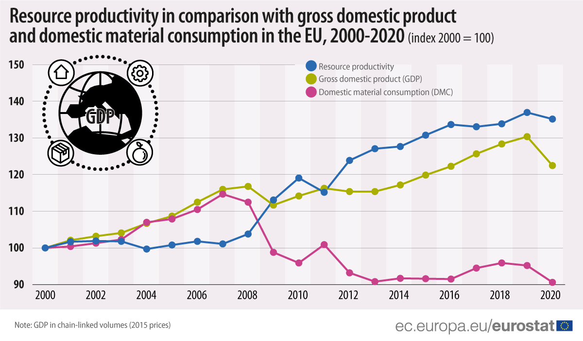 EU_Eurostat's tweet image. The EU's resource #productivity, measured as domestic material consumption in relation to #GDP, has increased by around 35% since the start of the millennium and slightly decreased in 2020. 
👉 europa.eu/!kFtpxM #StatisticsExplained