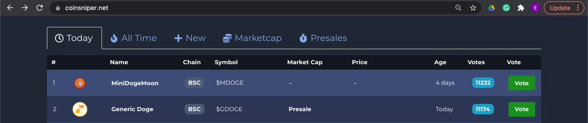 genericdoge's tweet photo. 🐕 Generic Doge is sitting at SECOND place on @coinsniper_net 's BEST COINS of TODAY!! 

#BSCGems #Moonshot https://t.co/u0pyNtHLRL