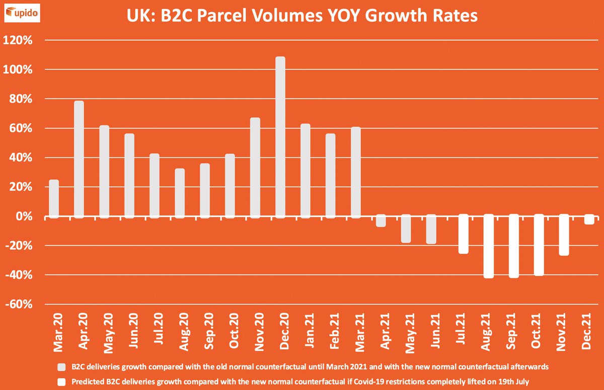 Are e-commerce platforms and delivery companies ready for the big days this forthcoming holiday season? After @BorisJohnson announcement to lift all #COVID19 restrictions next Monday, #UPIDO predicted B2C #parcel volumes for the rest of the year.
