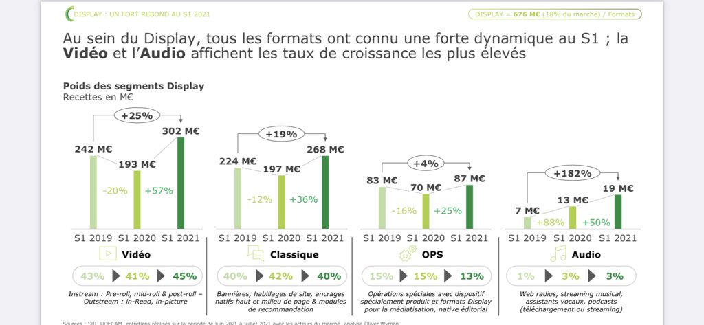 SRI_France's tweet photo. #Display S1_21 #Formats : forte dynamique #Video format n°1 +57%, #Classique +36%, #Ops +25% &amp; #Audio +50%  Rappel : le Social est désormais comptabilisé à part du #Display #Obsepub @OliverWyman @Udecam https://t.co/I5Xkn1M2dI