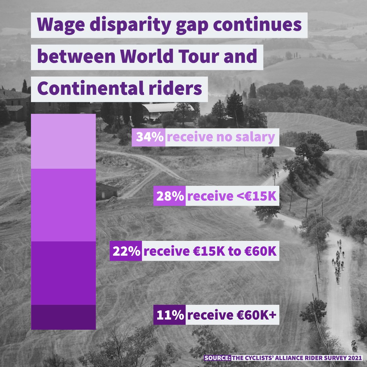 📈 The number of professional riders with “no salary” has increased from 17% in 2018 to 34% in 2021*. ⁠
⁠
2018: 17% receive no salary⁠
2019: 23% receive no salary⁠
2020: 26% receive no salary⁠
2021: 34% receive no salary⁠
⁠
cyclistsalliance.org/2021/07/the-cy…