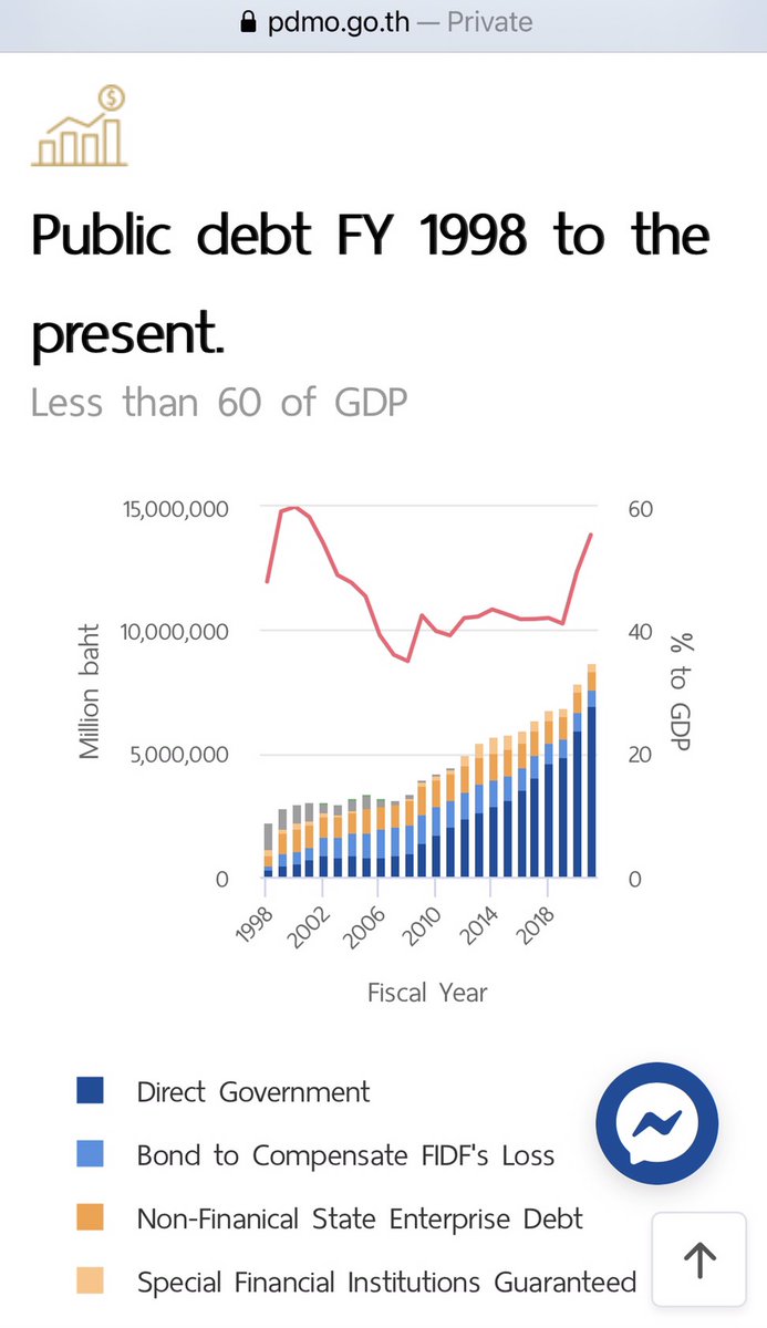 pongnawat's tweet image. หนี้สาธารณะต่อ GDP ล่าสุด พค 64 อยู่ที่ 55.4 % ต่อGDP จาก 43%ต่อGDP ในช่วงก่อน COVID ซึ่งมันใกล้เพดานหนี้ 60% และ การเยียวยาที่ดีที่สุด ณวินาทีนี้ คือการจัดหาวัคซีนคุณภาพมาฉีดให้ประชาชนอย่างทั่วถึง
ถ้าเยียวยาแบบเดิมๆ หนี้เพิ่มเร็ว GDPเพิ่มช้าเพราะเปิดเมืองเปิดประเทศไม่ได้ มีต่อ.