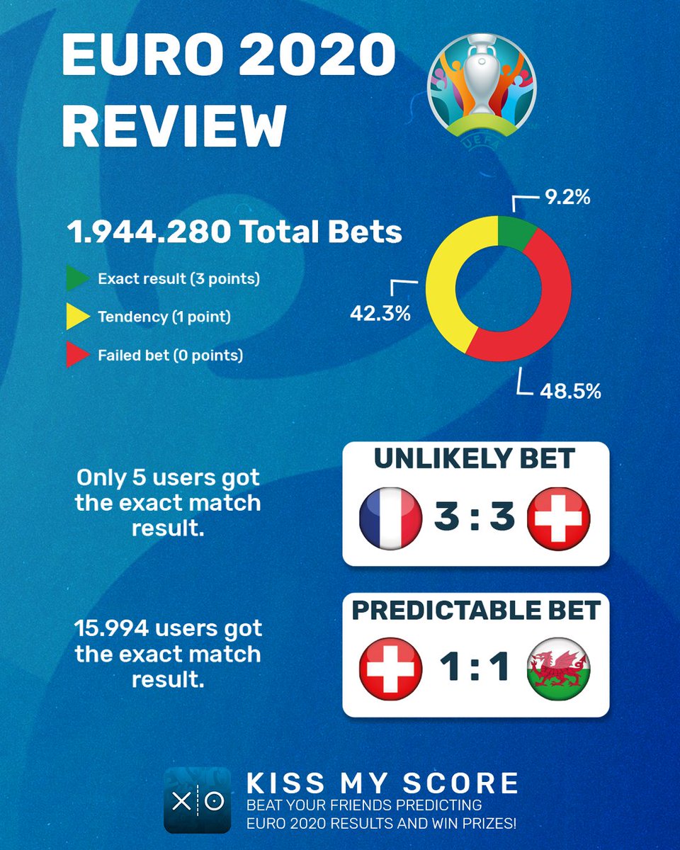 KissMyScore's tweet photo. 🆕 After Sunday's crazy final, it is time for our #Euro2020 review!

📊 France being eliminated was the most surprising moment. Almost 1 in every 10 predictions was spot on and users received at least 1 point in every 2 games.

🙏 Thank you for being with us during Euro 2020! https://t.co/FNc2jq9pVl