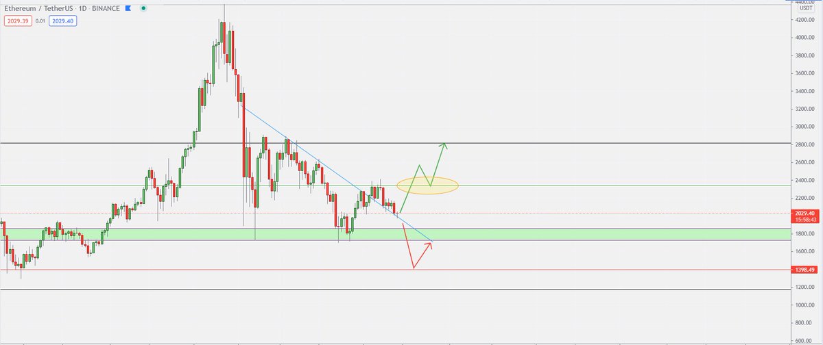 #Ethereum #ETH 
Tekrar merhaba.. ETH grafiğinde aşılması gereken kritik direnç 2350 görünüyor. Burayı destek yaparsa yeni dalga için 2800 direncini kırması gerekecek. Düşüş riski halen mevcut olduğundan 2350 sonrası hareketleri çok önemli.