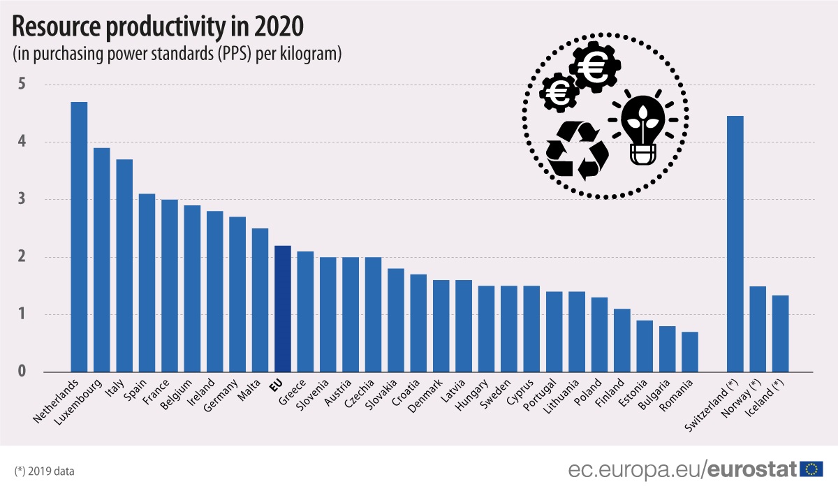 EU_Eurostat's tweet image. Resource productivity in the EU Member States: 
Highest: 🇳🇱 the Netherlands (4.7 purchasing power standards (PPS) per kg), 🇱🇺 Luxembourg (3.9) &amp;amp; 🇮🇹 Italy (3.7). 
Lowest: 🇷🇴 Romania (0.7 PPS/kg), 🇧🇬 Bulgaria (0.8) &amp;amp; 🇪🇪 Estonia (0.9).
👉 europa.eu/!kFtpxM #StatisticsExplained