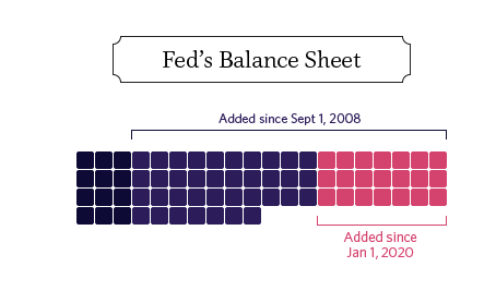EstherCasas18's tweet photo. 💸Todo el dinero del mundo en una visualización💸

🔴Los cuadrados en rojo son la impresión de dólares por parte de la FED en 2020, de manera visual. 

Visto en una imagen inquieta mucho más😅

Fuente: https://t.co/qYWCuqTTtg https://t.co/srl9ouLWCb