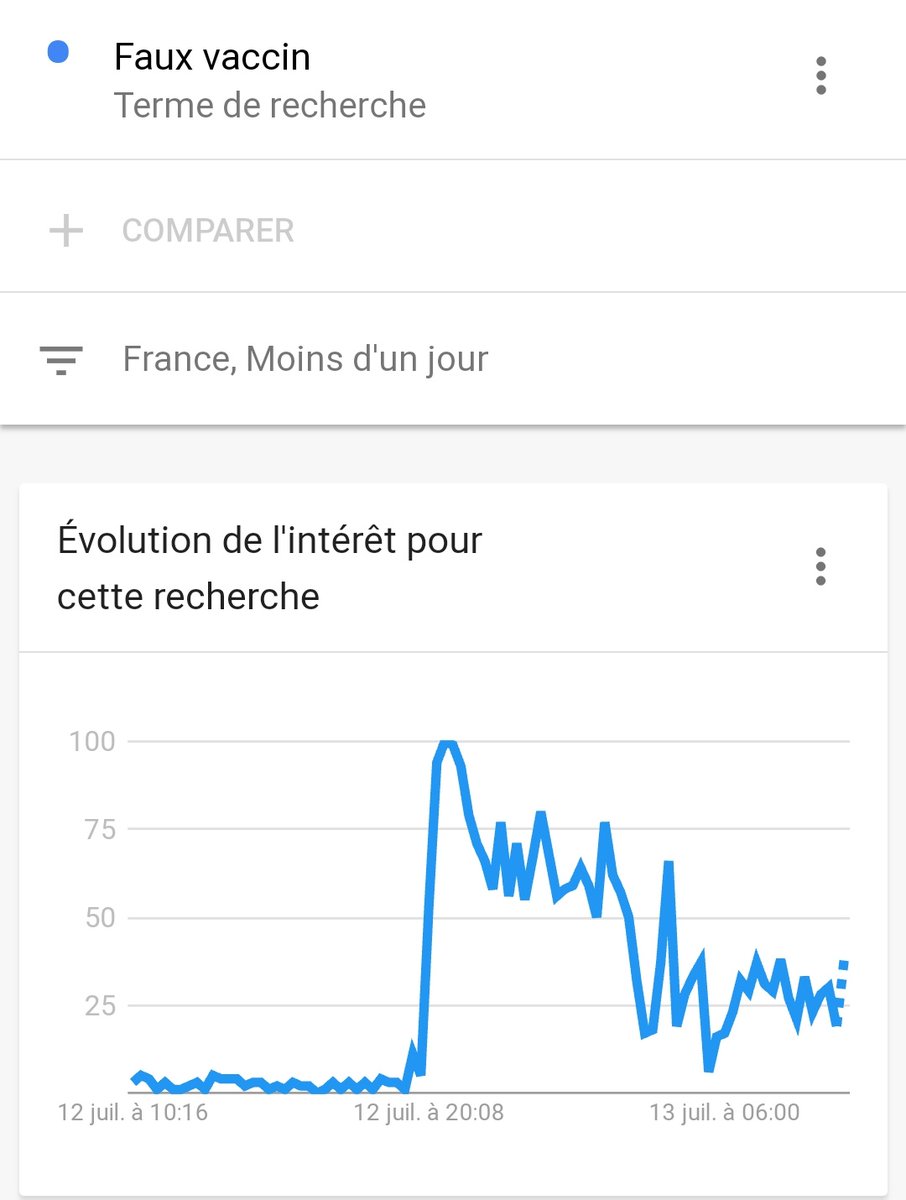 Évolution des recherches Google pour "faux vaccin", "faux pass sanitaire" et "faux test PCR" suite au discours d'hier. #Macron20h