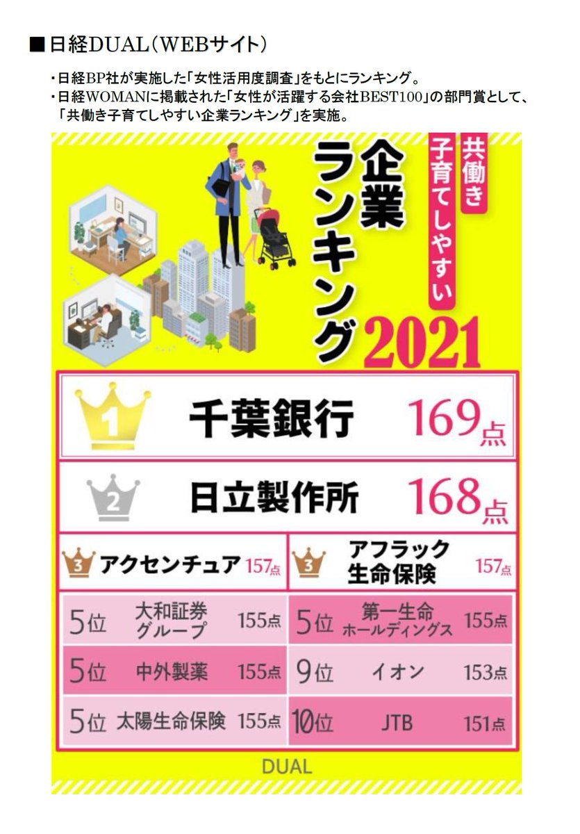 共働き子育てしやすい企業2021 トップ10発表 ナウティスニュース
