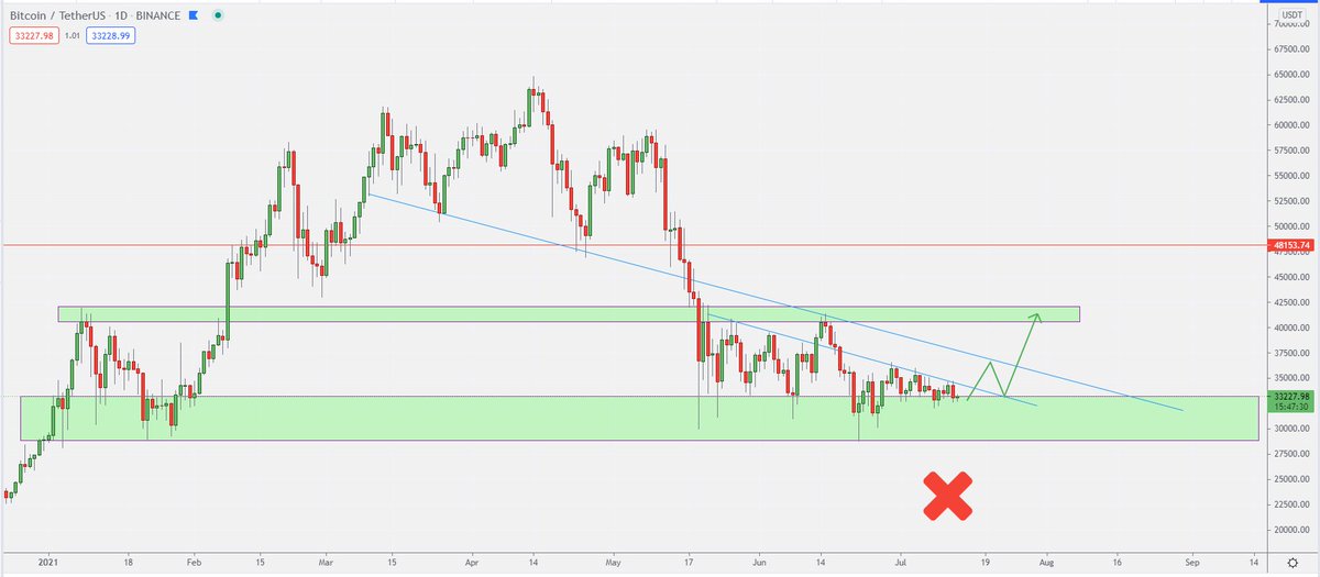 #Bitcoin 
BTC şu an için çok riskli bir lokasyonda ve 28k-33k bölgesindeki alıcıları eritmeye çalışıyor. 29 bin altına hacimli bir düşüş felaket senaryosunu devreye sokabilir. Ayı senaryosunun devamı ve OBO nun geçersiz kalması için ise 42000 direncini mutlaka kırması gerekiyor.