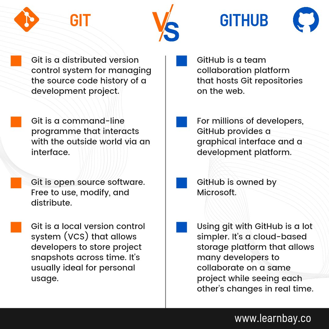 Learnbay's tweet image. ๐ง While knowing the differences between Git & GitHub may be a bit perplexing at first, once
you get the hang of it, you'll find that they're both very useful for development.
โข
๐ Follow our page @Learnbay1 to get more technical contents.
#Git #GitHub #GitVsGitHub #learnbay
