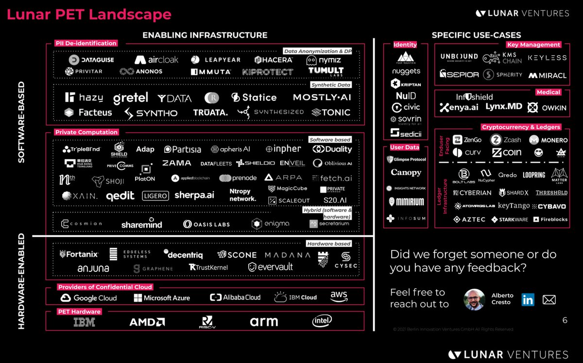 prenode (@prenode_ai) on Twitter photo We're happy to be a part of the <a href="/lunar_vc/">Lunar Ventures</a> landscape on privacy enhancing technologies!
The prenode solution enables you to develop #AI and apply #machinelearning while keeping the used data private and secure. Can you spot us in the map below?
Full report: petreport.lunarventures.eu/privacy-enhanc… We're happy to be a part of the <a href="/lunar_vc/">Lunar Ventures</a> landscape on privacy enhancing technologies!
The prenode solution enables you to develop #AI and apply #machinelearning while keeping the used data private and secure. Can you spot us in the map below?
Full report: petreport.lunarventures.eu/privacy-enhanc…