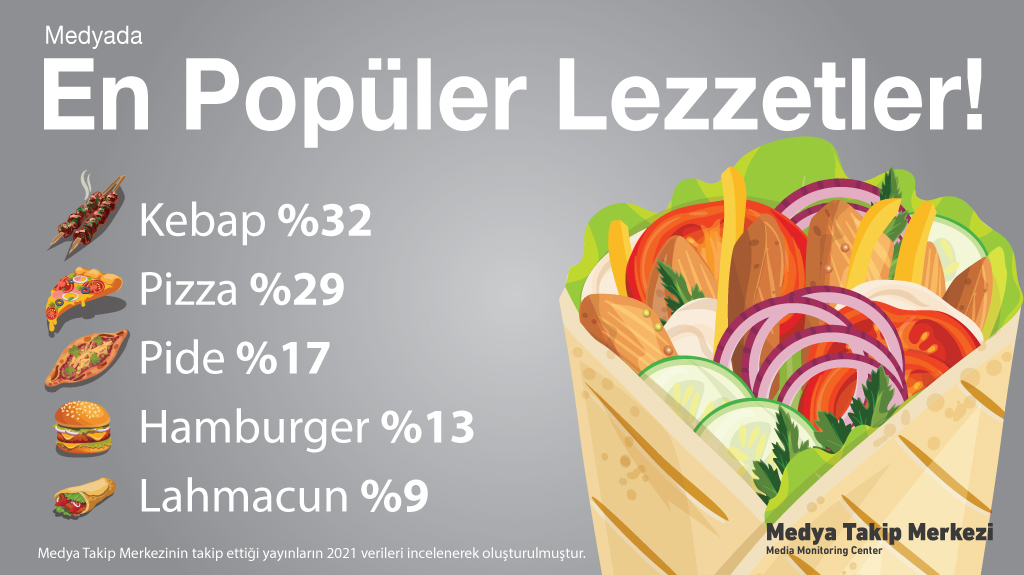 MTM_MedyaTakip's tweet photo. Medya Takip Merkezi'nden yeni araştırma!📢

En popüler lezzetler: Yerli de yabancı da kebabı tercih ediyor!

İşte detaylar; https://t.co/gKypcySznV

#14TemmuzKebapGünü #Kebap #Hamburger #Pizza #PopülerLezzetler #Lezzet #Yemek #Kebaps #Delicious #Food #Gurme #Sunum #Gündem #Medya https://t.co/ygM55QzvB4
