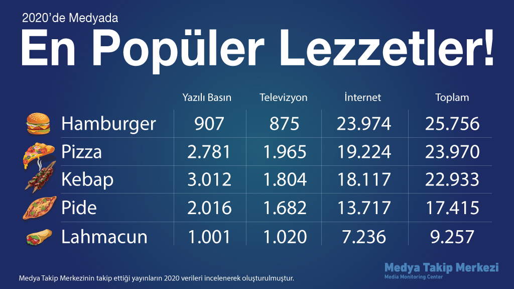 MTM_MedyaTakip's tweet photo. Medya Takip Merkezi'nden yeni araştırma!📢

En popüler lezzetler: Yerli de yabancı da kebabı tercih ediyor!

İşte detaylar; https://t.co/gKypcySznV

#14TemmuzKebapGünü #Kebap #Hamburger #Pizza #PopülerLezzetler #Lezzet #Yemek #Kebaps #Delicious #Food #Gurme #Sunum #Gündem #Medya https://t.co/ygM55QzvB4