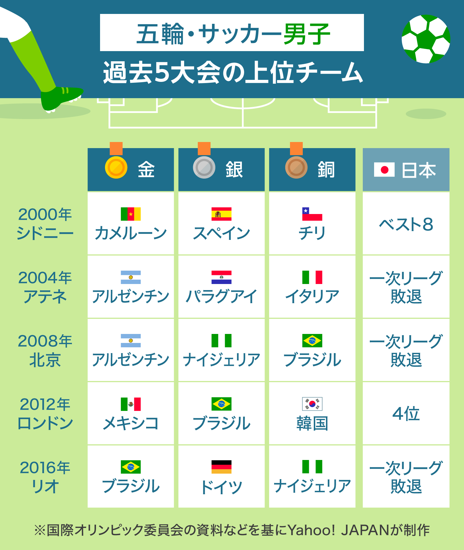 Yahoo ニュース 五輪 男子サッカー 過去5大会のメダル獲得チーム 日本のサッカー男子代表は 近年では 12年 ロンドン大会で4位に入りました 今大会の結果はどうなるのでしょうか Tokyo 東京 男子サッカー 森保ジャパン T Co