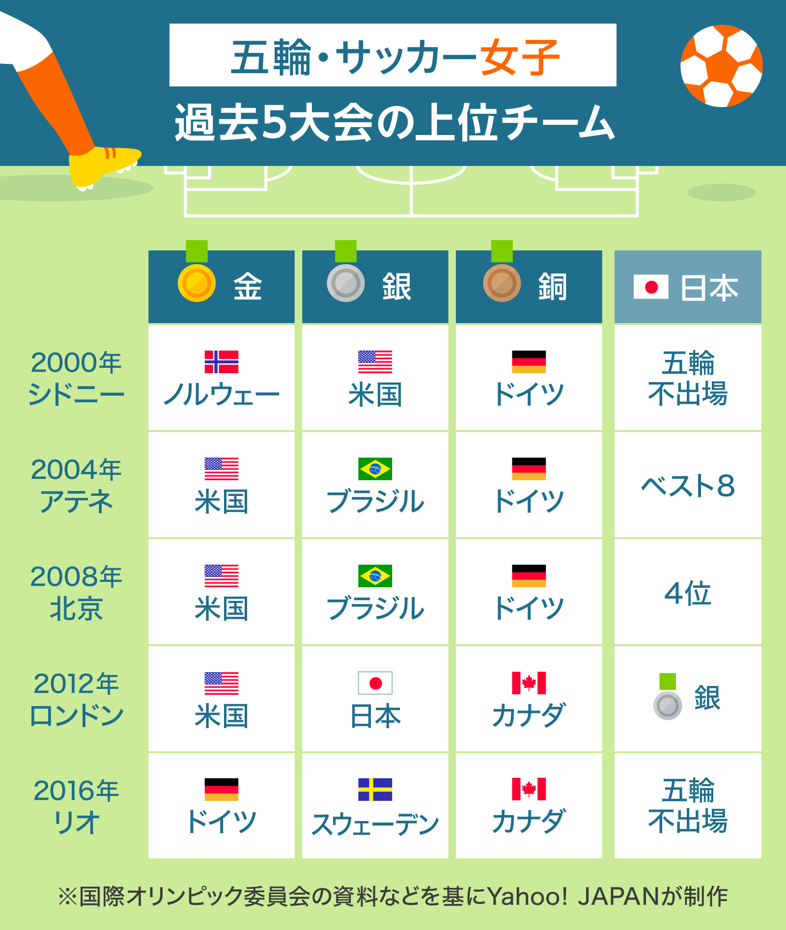 Yahoo ニュース 五輪 女子サッカー 過去5大会のメダル獲得チーム なでしこジャパン と言えば 11年w杯で優勝 12年のロンドン五輪で準優勝に輝いたことが記憶に新しいかもしれません 今大会ではどんな結果が待ち受けているのでしょうか
