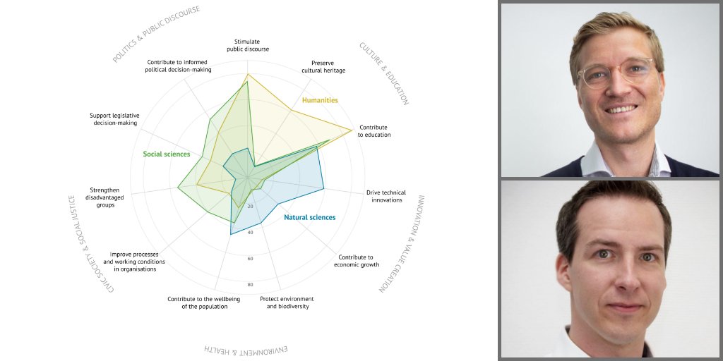 Science is expected to help solve societal problems. New paper by Benedikt Fecher &amp; <a href="/marcelhebing/">Marcel Hebing</a> in <a href="/PLOSONE/">PLOS One</a> on how researchers themselves are meeting this challenge and approaching #SocietalImpact. Under what conditions can this happen? 

🔓Open Access : journals.plos.org/plosone/articl…