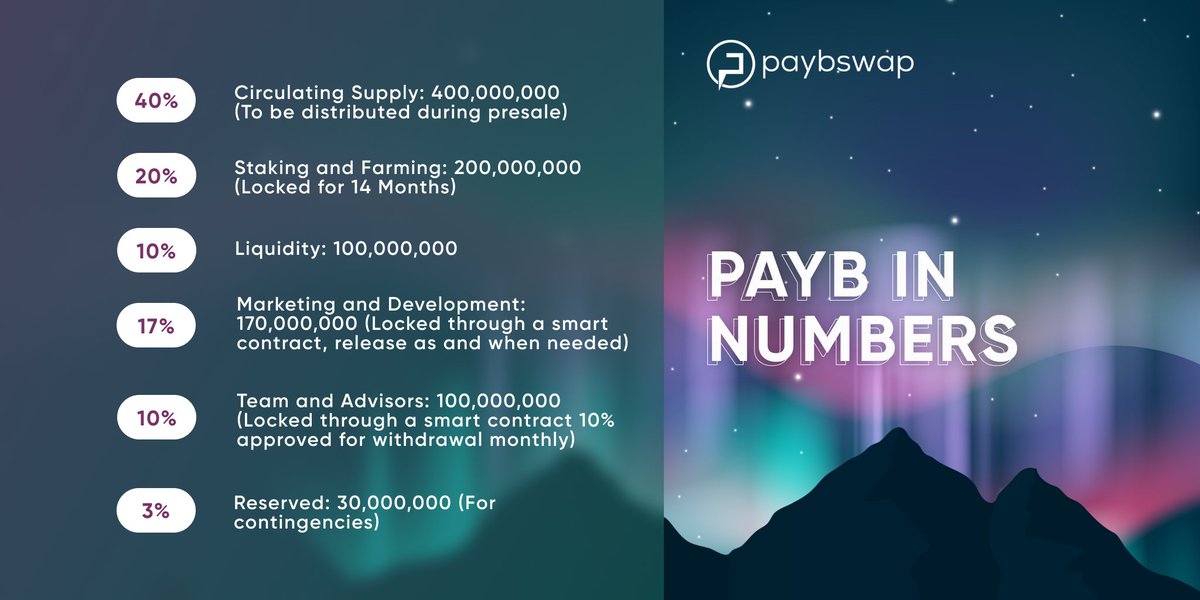 dexance_io's tweet photo. Payb in numbers:

#payb #PaybSwap #tokens #crypto #supply https://t.co/raDrkxWx7e