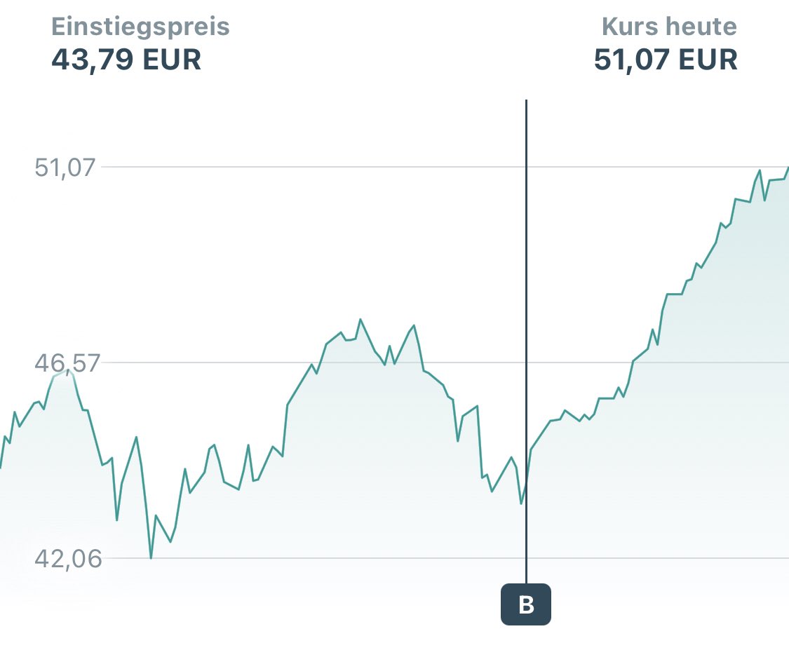 Ich feier mich immer noch so hart quasi genau am richtigen Zeitpunkt gekauft zu haben