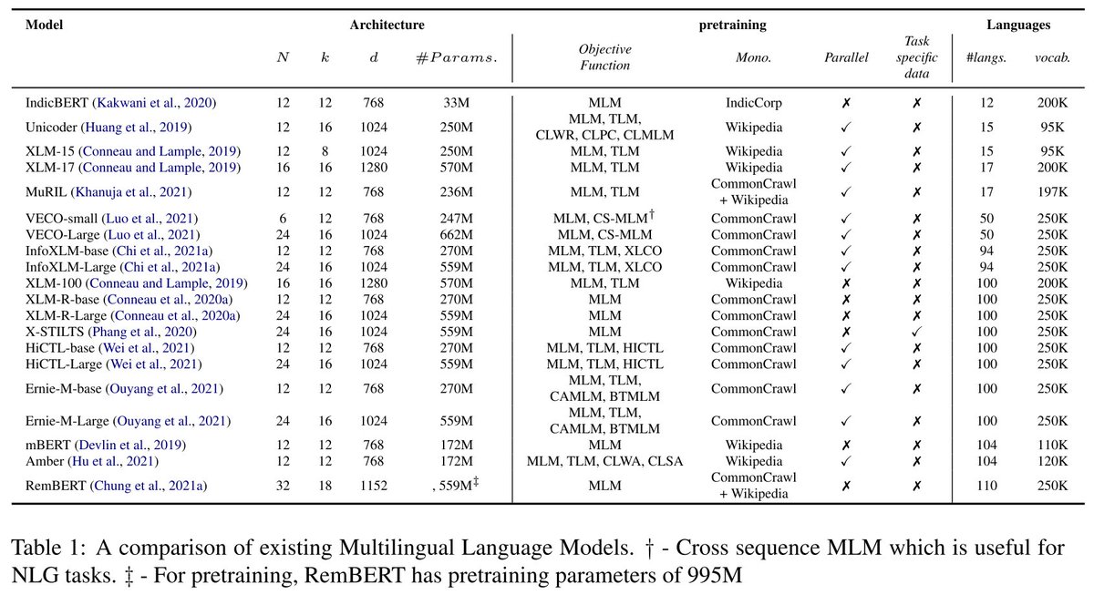 A Primer on Pretrained Multilingual Language Models

This survey is a great starting point to learn about anything related to state-of-the-art multilingual models in NLP. 

arxiv.org/abs/2107.00676