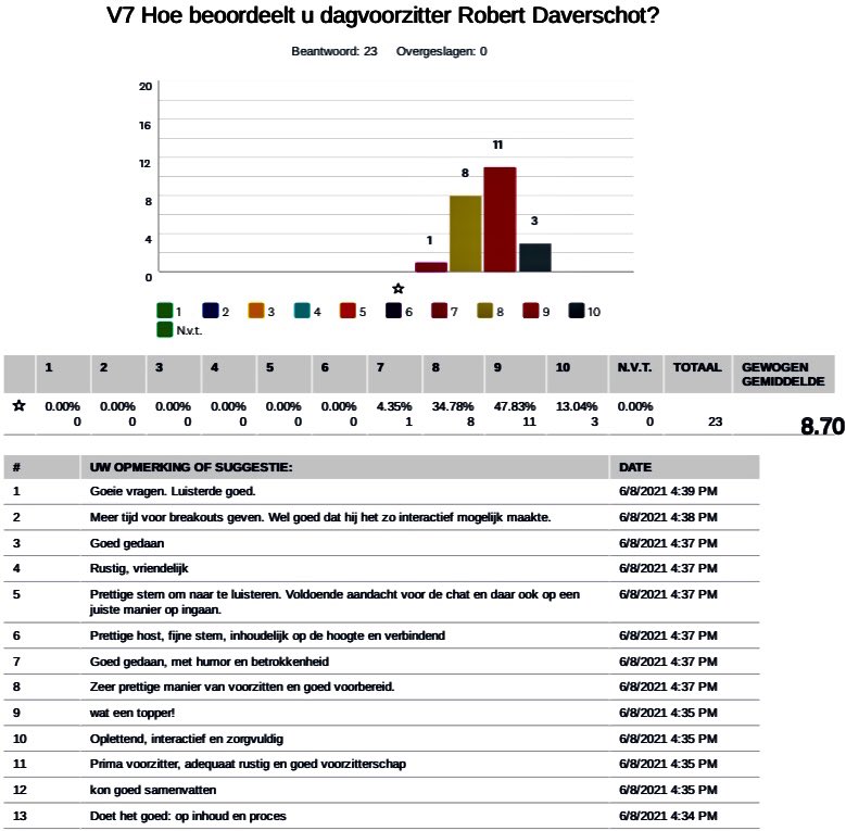 Onderweg naar mijn laatste (online) event van dit seizoen en dan de beoordeling ontvangen van een van mijn laatste events vorige maand: 

Mooie feedback en een prachtig cijfer van 8.7 voor de hosting van een full-day online event: Seminar Anders, over leiderschap in de zorg. 🙏🏼