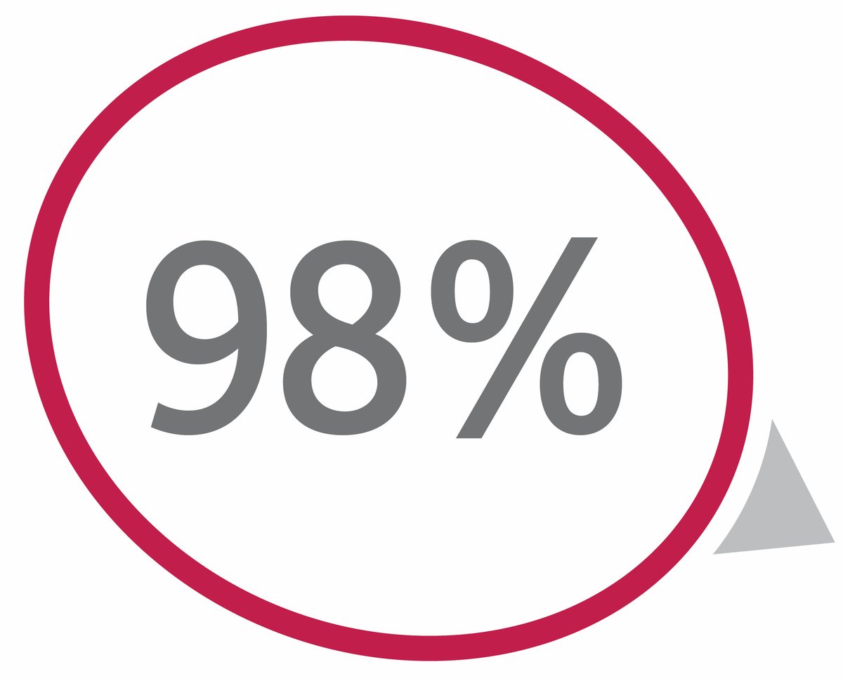 In our Member Survey, 98% of respondents said applying for a Scotwest loan is easy. We have a range of loans for whatever you need right now, whether it’s home improvements, a new car or a quick loan to help with any unforeseen emergencies. Find out more: bit.ly/25G0VHK