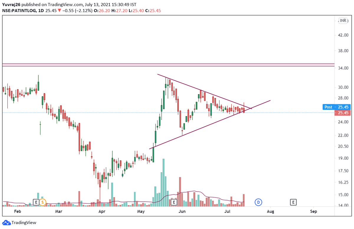 Yuvraj2603's tweet photo. Closed out Completely at 25.50Rs.

Didn't liked Closing.

Over and Out of this Trade. https://t.co/DTUS98jIup