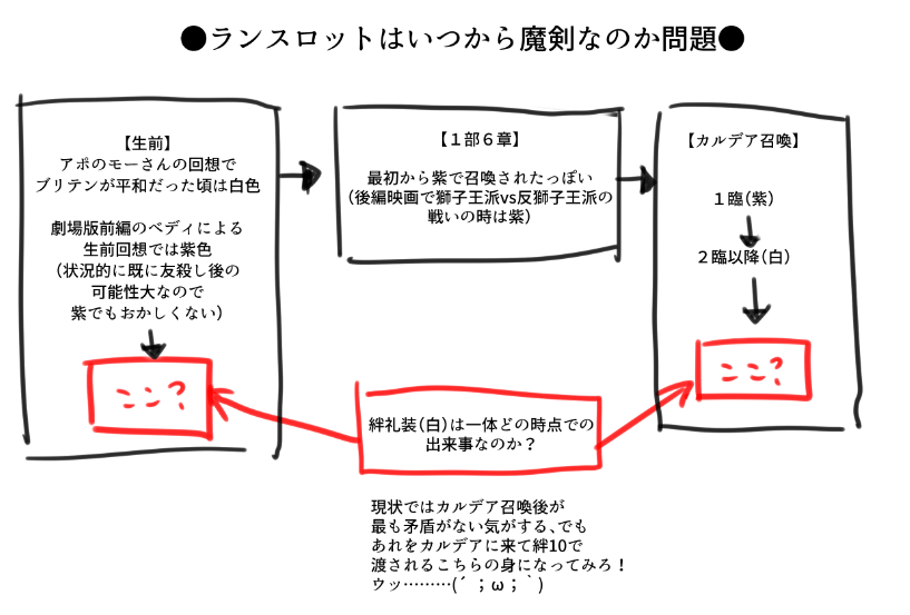 ランスロットはいつから魔剣(紫の鎧)なのか問題、ちょっと整理してみたんだけど、今度は絆礼装は一体どの時間軸の話なのか問題の方が気になってきた件… 