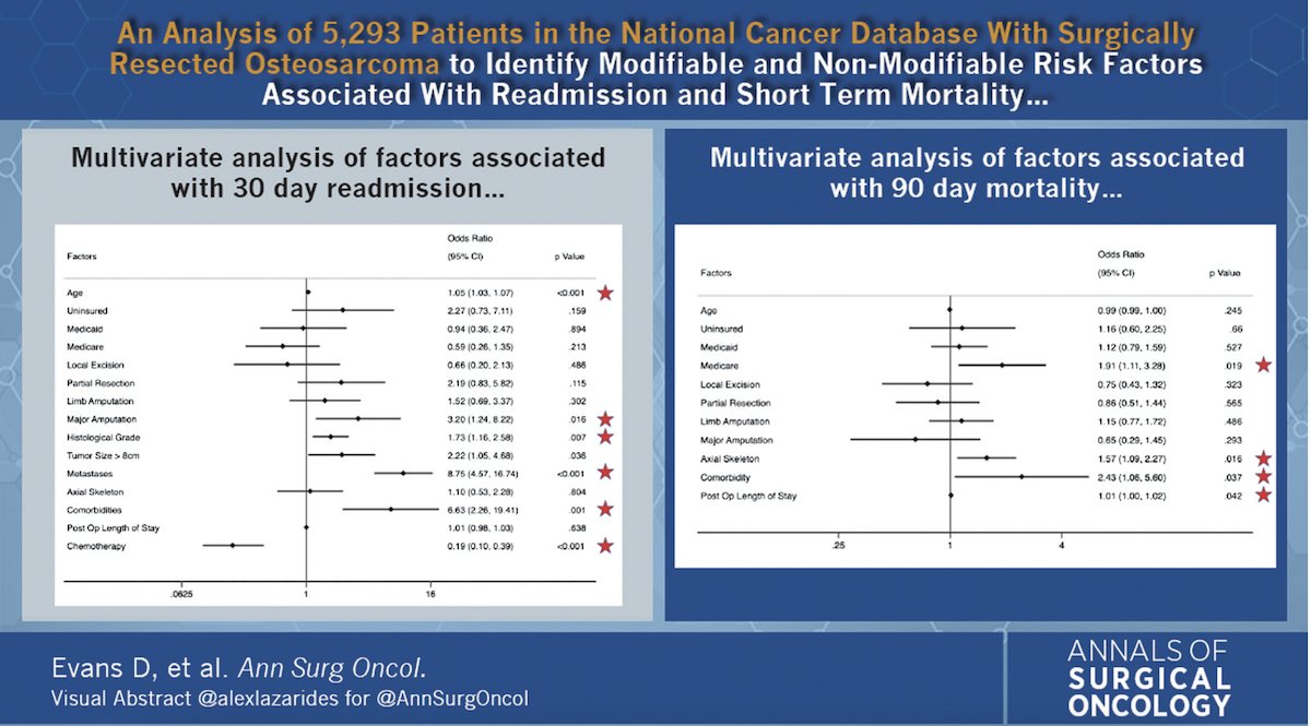 Annals of Surgical Oncology (@annsurgoncol) on Twitter photo Identifying Modifiable and Non-modifiable Risk Factors of Readmission and Short-Term Mortality in #Osteosarcoma : A National Cancer Database Study. <a href="/alexlazarides/">Alexander Lazarides</a> rdcu.be/cogY1 #VisualAbstract <a href="/McMastersKelly/">Kelly McMasters, MD, PhD</a> Identifying Modifiable and Non-modifiable Risk Factors of Readmission and Short-Term Mortality in #Osteosarcoma : A National Cancer Database Study. <a href="/alexlazarides/">Alexander Lazarides</a> rdcu.be/cogY1 #VisualAbstract <a href="/McMastersKelly/">Kelly McMasters, MD, PhD</a>