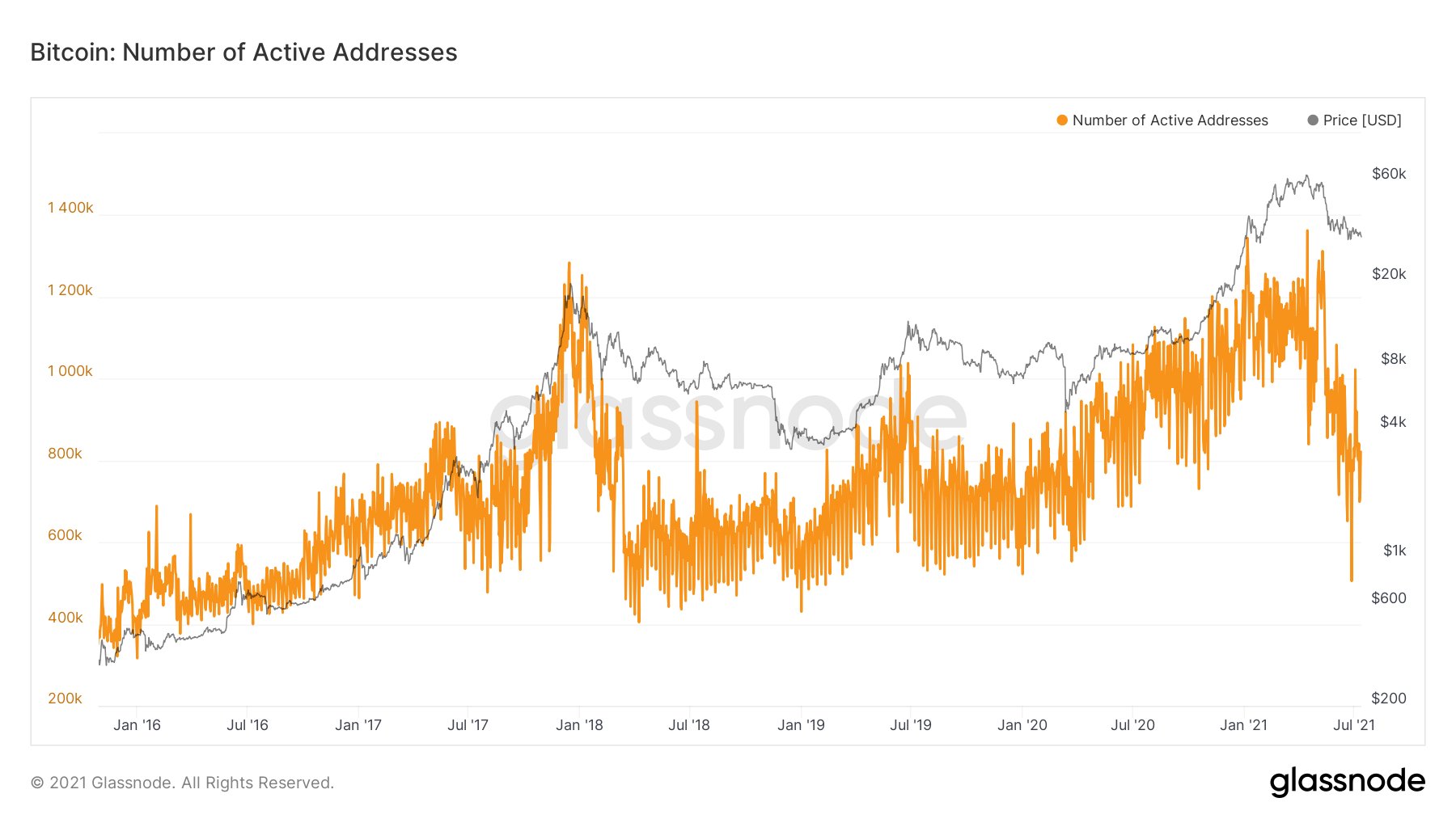 Bitcoin: počet nových adres i metriky s adresami spojené vypadají hrozně