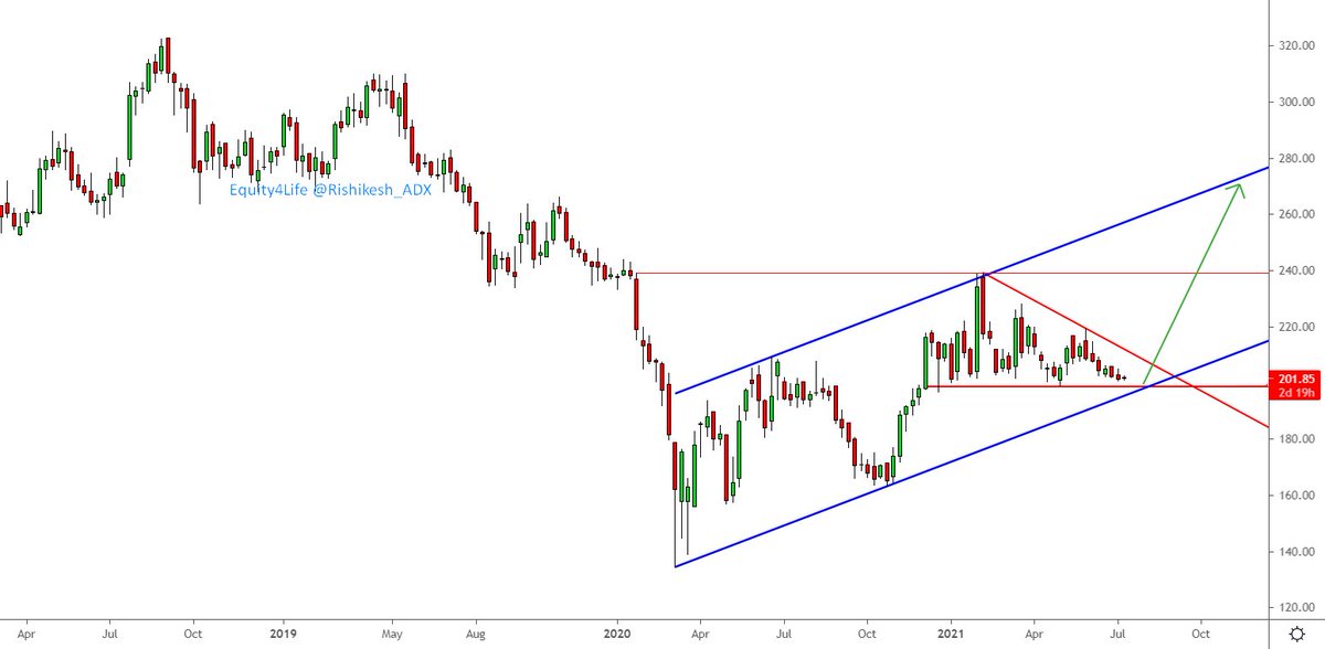 Rishikesh_ADX's tweet photo. This stock can touch 260-70 in coming 3-9 months.
Current Market Price 202.
SL 195 WCB.

Stock ka naam aap sabhi ko pata hai...😀

#Equity4Life 

👇 https://t.co/aiEQHi9eug