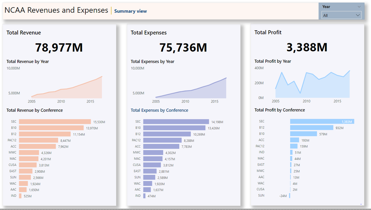 #wow2021 #powerbi wk1,2,3,4

Thank you @JSBaucke <a href="/MMarie/">Meagan Longoria</a> <a href="/shan_gsd/">Shannon Lindsay (she/her) 🧙‍♀️</a>  <a href="/dataveld/">David Eldersveld</a> for the challenges and solution videos.

#Connectingdata
#Creatingmodel
#Creatingcharts
#slicers
#EditInteractions
#DrillThrough
#Syncslicers

🔗tinyurl.com/4xuphnrj