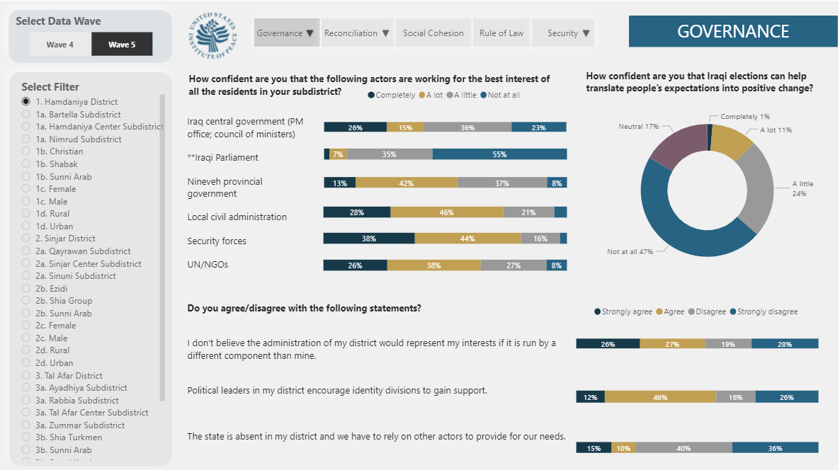 sarhangsalar's tweet photo. THREAD--New Data from @USIP-- check out
data from Wave 5 of the #Iraq Conflict &amp; Stabilization Monitoring Framework (#IraqCSMF) focused on challenges to social cohesion, governance, security, rule of law, etc. in minority rich areas of #Ninewa.  https://t.co/eqCzjQETNm @elie022 https://t.co/WMsanp54rD