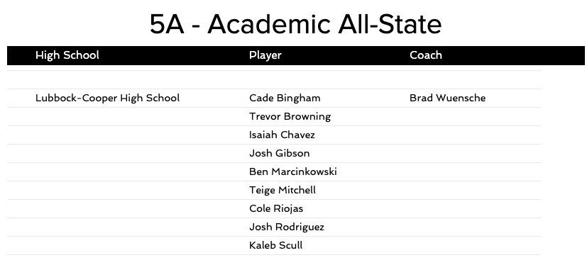 LCPbaseball's tweet photo. Congratulations to these NINE seniors on making THSBCA Academic All-State! Thank you for striving for excellence on the diamond and in the classroom! #workhardplayhard #highstandards #tradition @LCPAthletes https://t.co/B77sTLWZqz